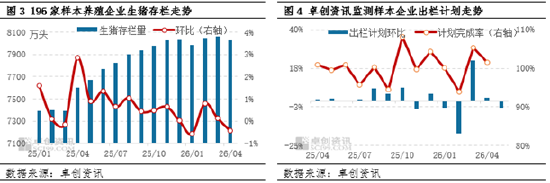 高瞻远“猪”：盈利亏损业者加快出栏 4月能繁与生猪存栏下滑