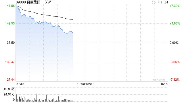 百度集团-SW早盘涨超5% 已完成文心5.1重要版本训练