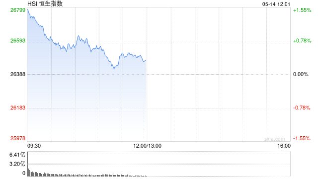 港股午评:恒指涨0.34% 科指涨0.30% 锂电池板块活跃 阿里巴巴涨超5%