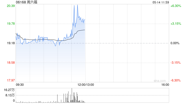 周六福午前涨逾4% 华泰证券首次覆盖给予“买入”评级