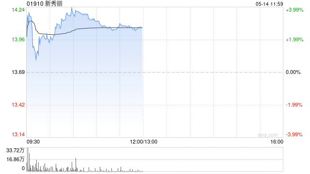 新秀丽绩后涨超3% 第一季度股权持有人应占溢利3220万美元