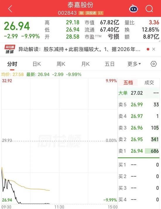 002843昨日涨停,今日跌停