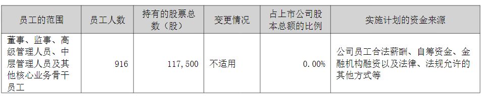 东方雨虹员工持股计划大幅亏损，实控人两次减持股份为其“兜底”！