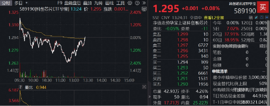 深V向上，华宝基金科创芯片ETF（589190）顽强转涨！上调50%，台积电预计2030年全球芯片市场将达1.5万亿美元