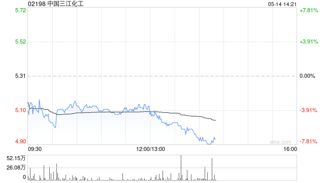中国三江化工于5月13日斥资256.19万港元回购50.2万股