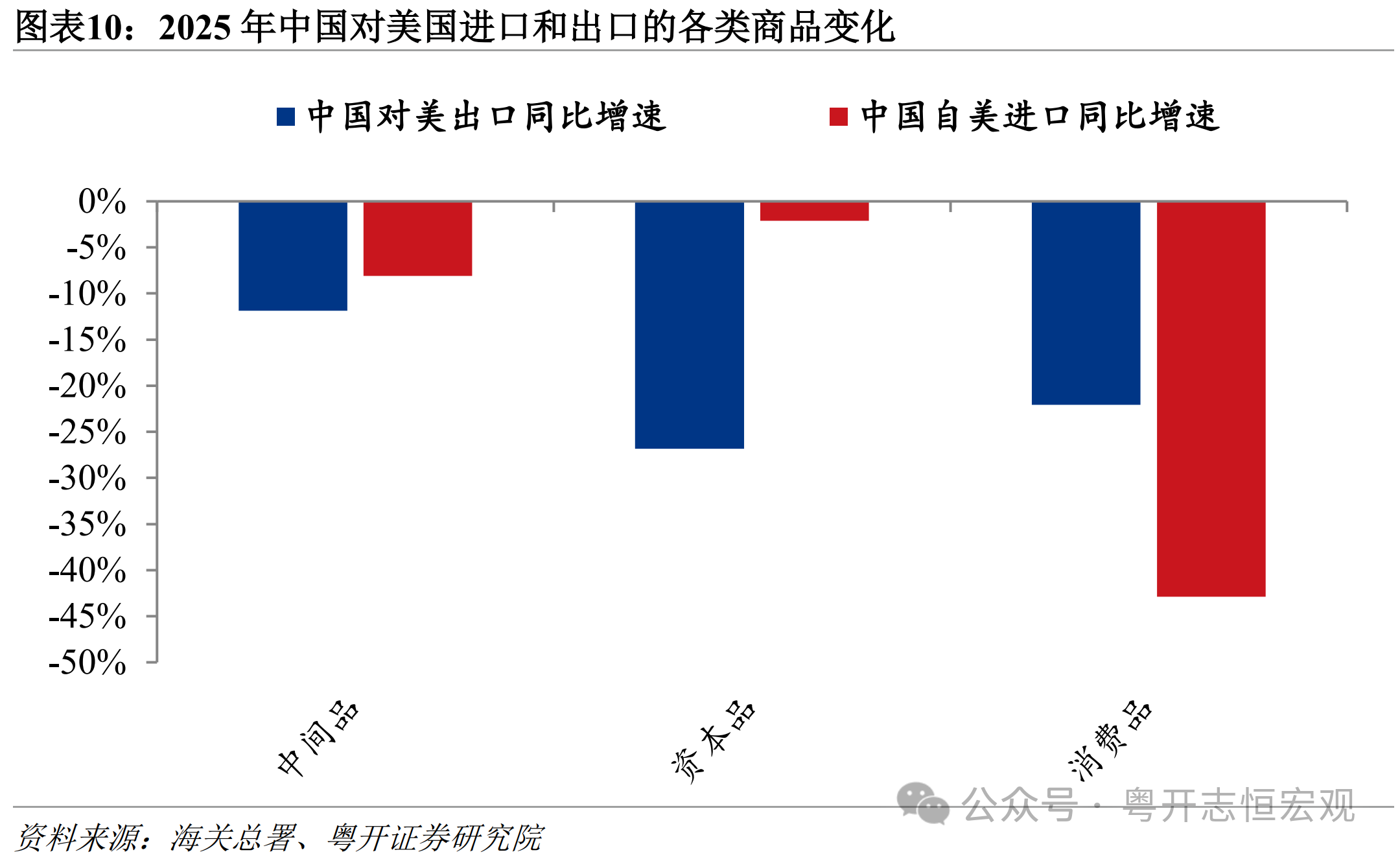 罗志恒：关税战后，中美贸易有何变化