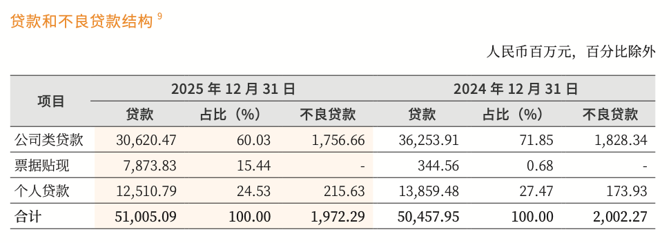 华商银行2025年票据业务激增20倍，替换约15%信贷资产