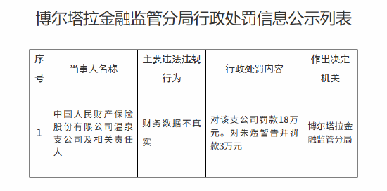 人保财险温泉支公司被罚18万元：财务数据不真实