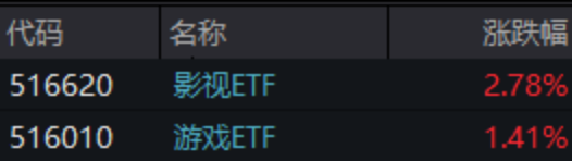 随着AI应用加速规模化落地,相关下游场景有望持续受益,关注影视ETF与游戏ETF