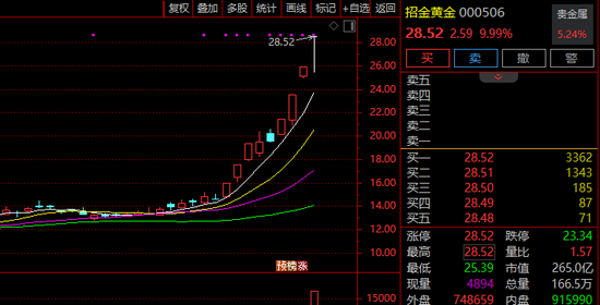 9天6涨停、5连板......A股多只黄金牛股,紧急提示风险!