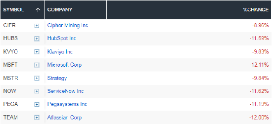 市场担忧人工智能颠覆行业,软件股跌入熊市,赛富时暴跌11%