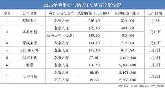 斥资近10亿港元！险资掘金港股IPO，看好哪些领域？
