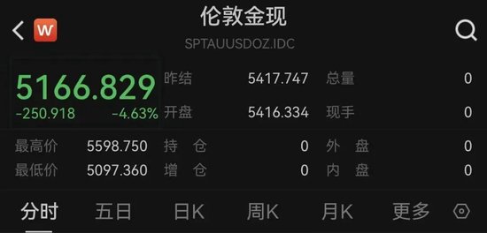 深夜！黄金、白银，直线暴跌！