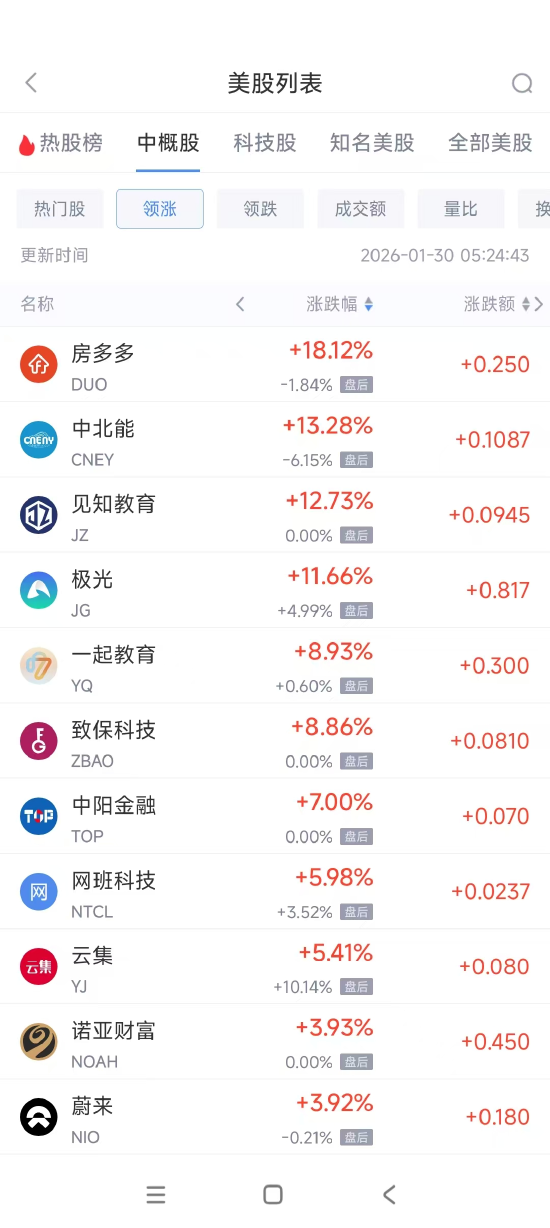 1月30日热门中概股涨跌不一 蔚来涨3.92%，联电跌7.16%