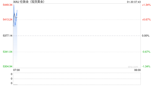 获利了结压顶贵金属剧烈震荡：白银一度跌超8% 黄金最大回撤500美元