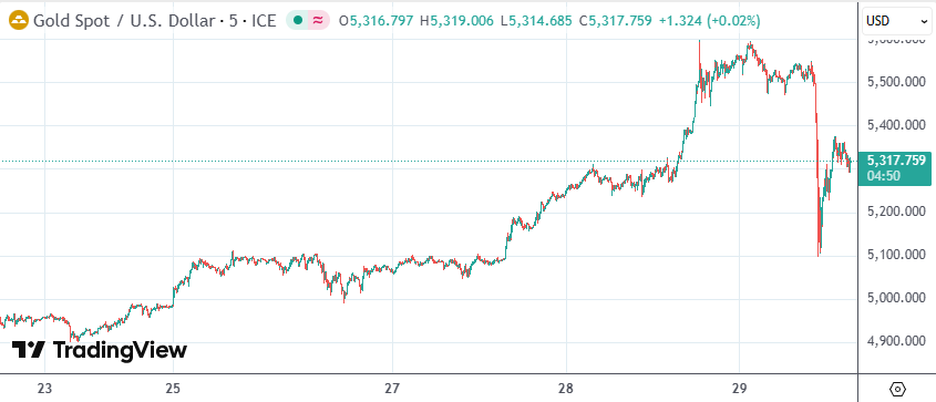 获利了结压顶贵金属剧烈震荡：白银一度跌超8% 黄金最大回撤500美元