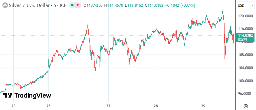 获利了结压顶贵金属剧烈震荡：白银一度跌超8% 黄金最大回撤500美元
