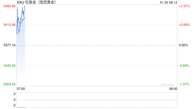 黄金还会继续涨吗？