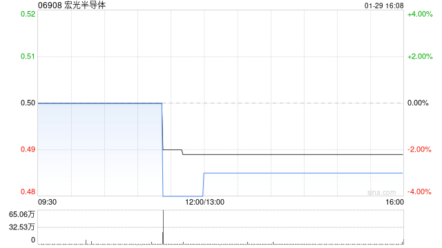宏光半导体完成发行1.47亿股代价股份