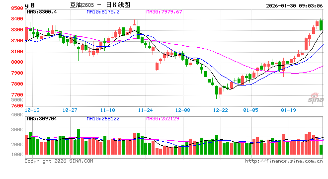 涨了逾一个月,豆油行情未完待续?