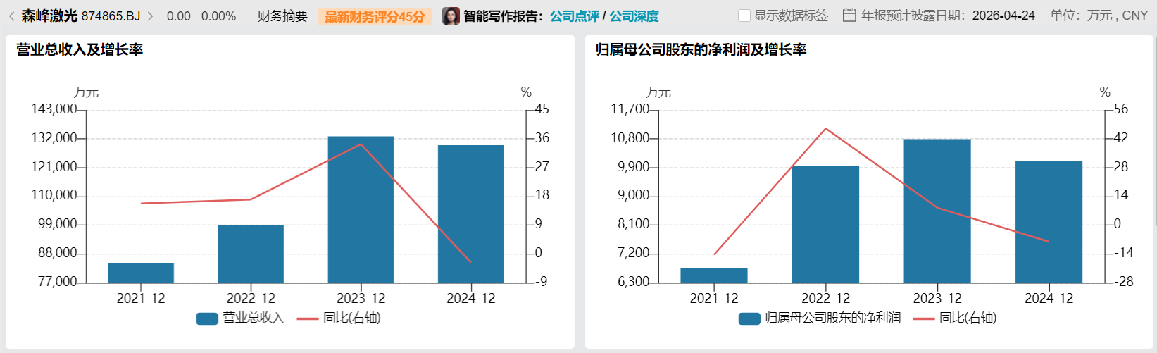 财说| 森峰激光闯关北交所,高存货与海外亏损何解?