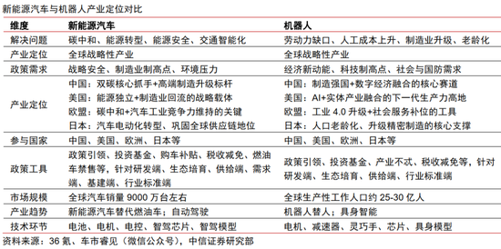 中信证券：复盘新能源汽车，掘金人形机器人