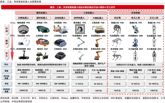 中信证券：复盘新能源汽车，掘金人形机器人