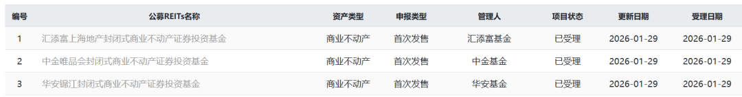 首批商业不动产REITs已申报