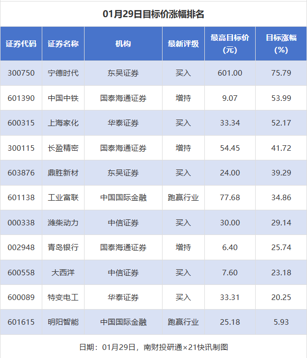 27股获推荐，宁德时代目标价涨幅达75%丨券商评级观察