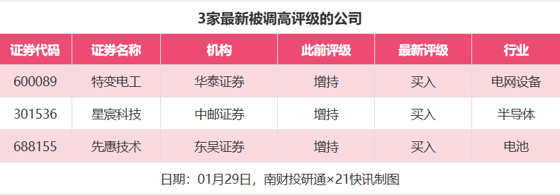 27股获推荐，宁德时代目标价涨幅达75%丨券商评级观察