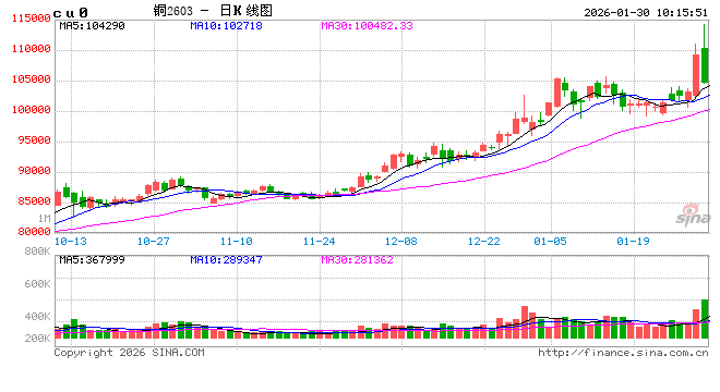 华泰期货:铜价冲高回落 暂时或仍维持震荡格局
