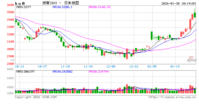 华泰期货：石油沥青成本端维持强势，盘面延续上行