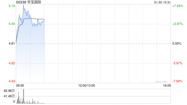 华宝国际现涨超6% 预期2025年度取得税前亏损同比减少约15%至35%