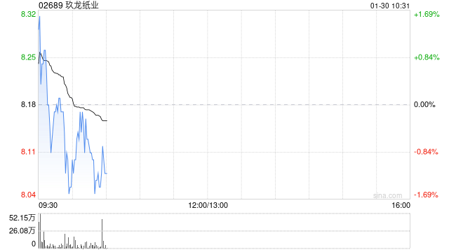 国泰海通证券：维持玖龙纸业“增持”评级 浆纸一体化驱动价值重构
