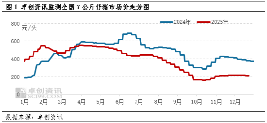高瞻远“猪”:一致性预期存在 2026年上半年仔猪价格或涨