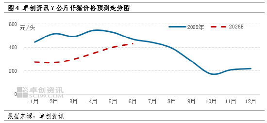 高瞻远“猪”:一致性预期存在 2026年上半年仔猪价格或涨