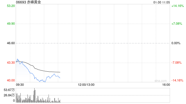 港股黄金股集体低开，赤峰黄金跌超8%，黄金单日狂震500美元