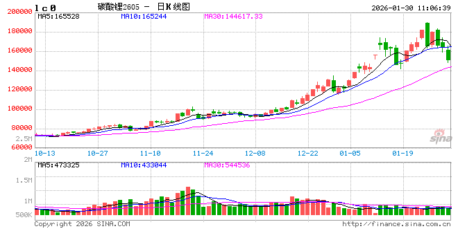 快讯：碳酸锂期货主力合约触及跌停，跌幅11%