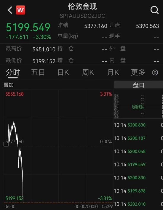 现货黄金跌破5200美元，黄金概念股大面积跌停