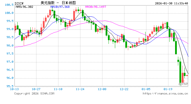 特朗普密会沃什后据悉敲定提名,市场以暴跌回应:股债金油全线重估