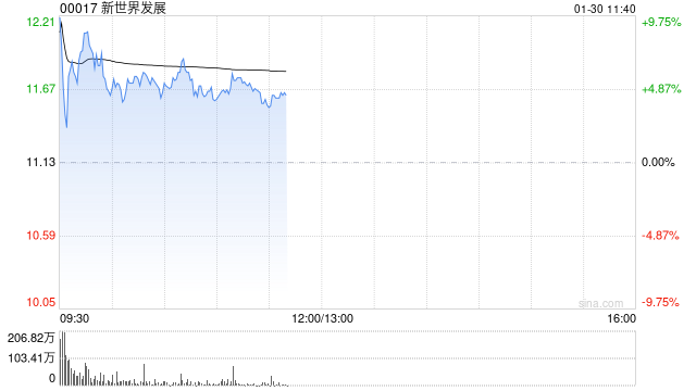 新世界发展盘初涨超10% 控股股东获若干潜在投资者就可能投资公司事宜接洽
