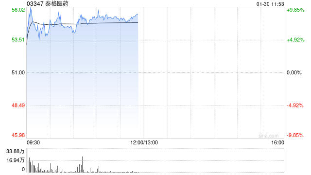 泰格医药盈喜后高开逾6% 预期2025年度归母净利润同比增长105%至204%