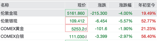 黄金跌破5200美元，加密货币集体下挫，超27万人被爆仓，美元指数反弹