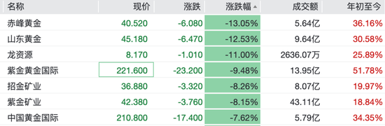 黄金跌破5200美元，加密货币集体下挫，超27万人被爆仓，美元指数反弹