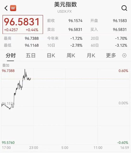 黄金跌破5200美元，加密货币集体下挫，超27万人被爆仓，美元指数反弹