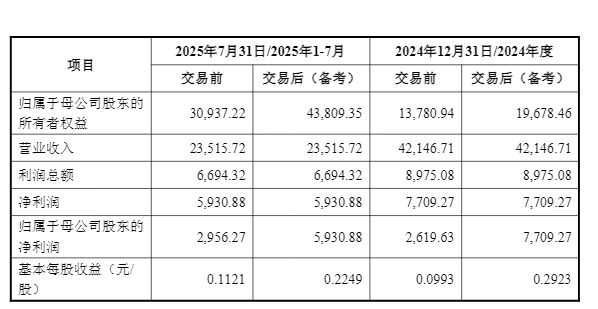 终于将全资控股！西藏发展披露拉萨啤酒收购草案：拟2.9亿元买下嘉士伯所持50%股权