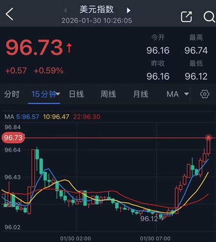 重磅独家!特朗普准备提名沃什出任美联储主席 美元飙升、金价暴跌223美元