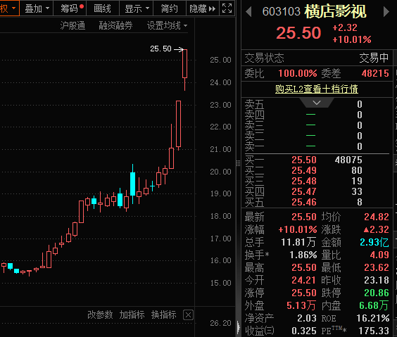 603103，两连板，多部影片定档春节档