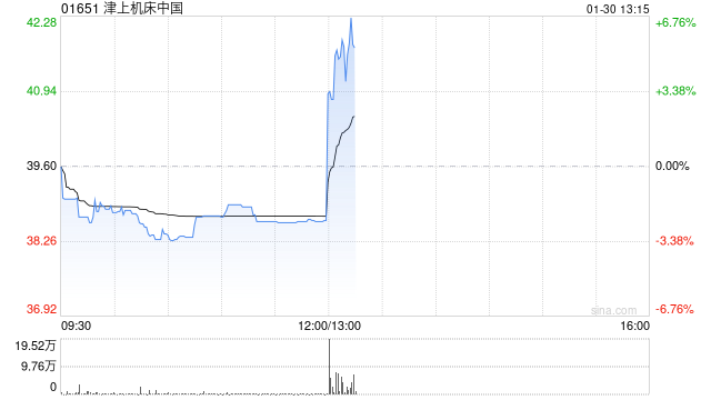 津上机床中国：日本津上中国分部前三季度溢利为225.34亿日圆 同比增加51.2%