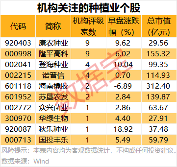 批量跌停，黄金板块大跌！政策利好，农业股爆发，这5股业绩向好（名单）